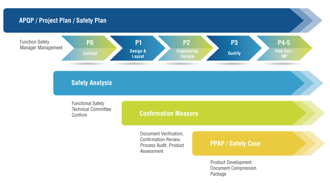 Functional Safety Process | Richtek Technology